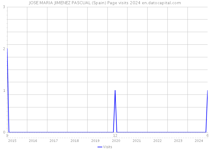JOSE MARIA JIMENEZ PASCUAL (Spain) Page visits 2024 