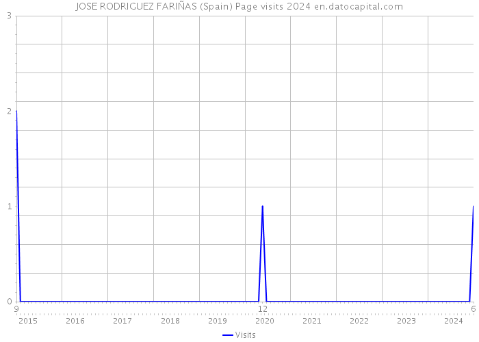 JOSE RODRIGUEZ FARIÑAS (Spain) Page visits 2024 