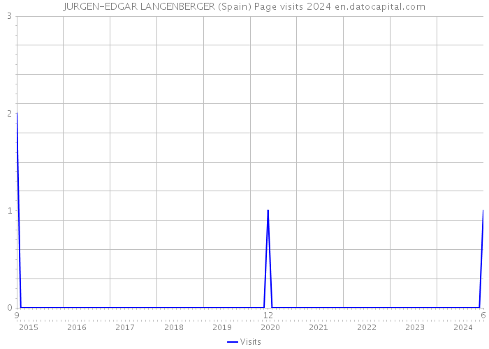 JURGEN-EDGAR LANGENBERGER (Spain) Page visits 2024 