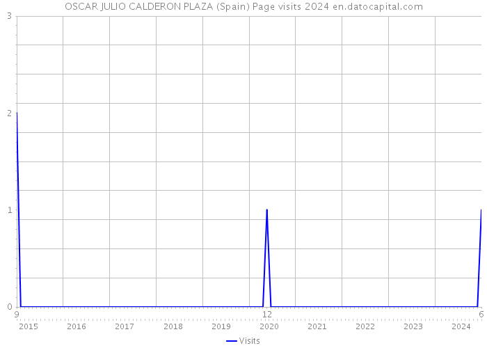 OSCAR JULIO CALDERON PLAZA (Spain) Page visits 2024 