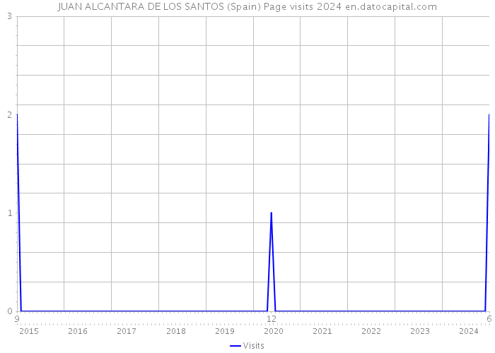 JUAN ALCANTARA DE LOS SANTOS (Spain) Page visits 2024 