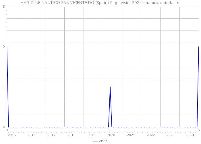 MAR CLUB NAUTICO SAN VICENTE DO (Spain) Page visits 2024 