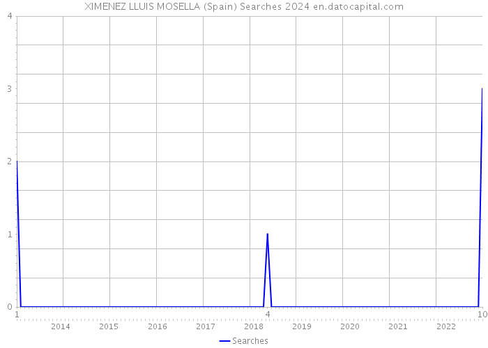 XIMENEZ LLUIS MOSELLA (Spain) Searches 2024 