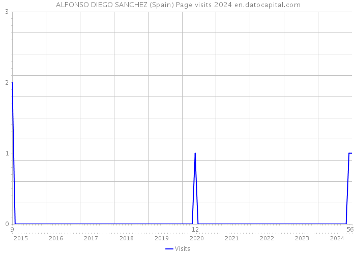 ALFONSO DIEGO SANCHEZ (Spain) Page visits 2024 