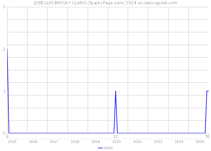 JOSE LUIS BIRIGAY CLARO (Spain) Page visits 2024 