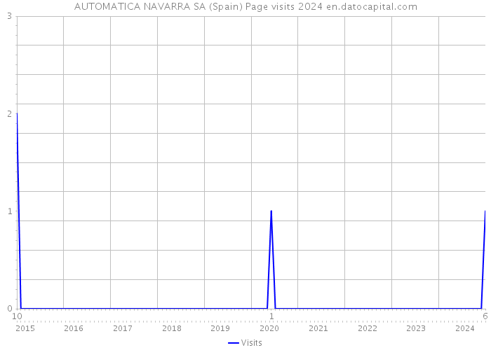 AUTOMATICA NAVARRA SA (Spain) Page visits 2024 