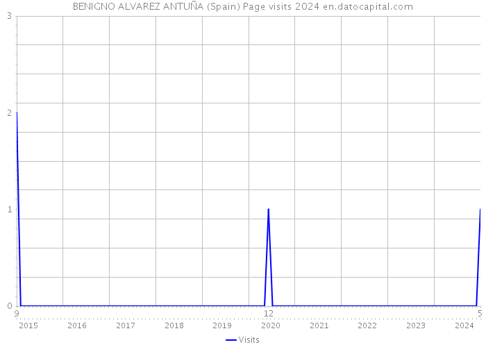 BENIGNO ALVAREZ ANTUÑA (Spain) Page visits 2024 