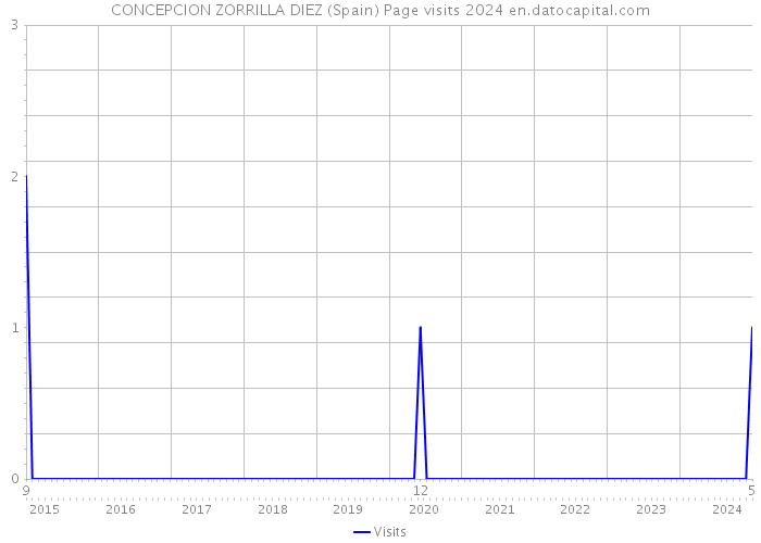 CONCEPCION ZORRILLA DIEZ (Spain) Page visits 2024 