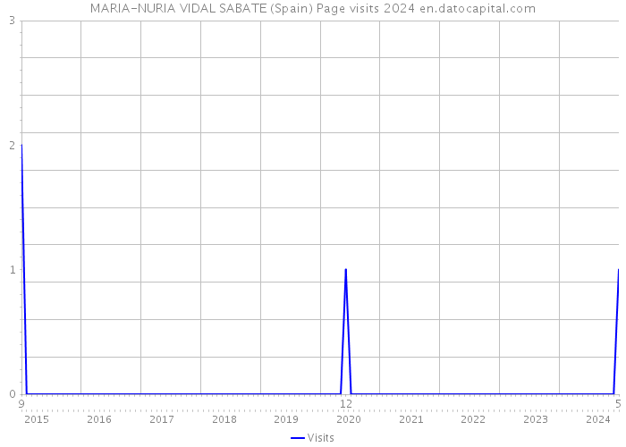 MARIA-NURIA VIDAL SABATE (Spain) Page visits 2024 
