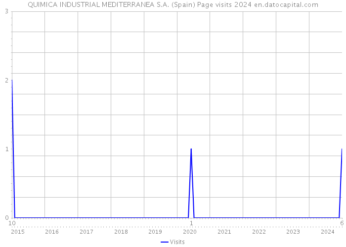 QUIMICA INDUSTRIAL MEDITERRANEA S.A. (Spain) Page visits 2024 