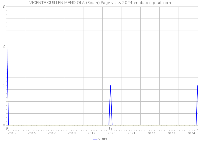 VICENTE GUILLEN MENDIOLA (Spain) Page visits 2024 