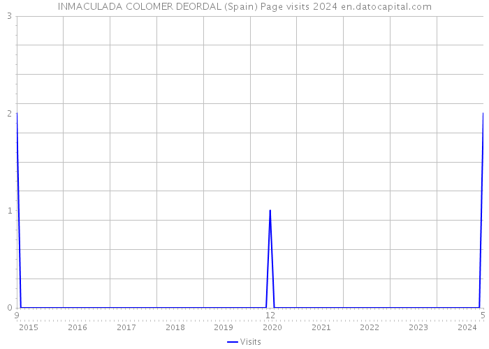 INMACULADA COLOMER DEORDAL (Spain) Page visits 2024 