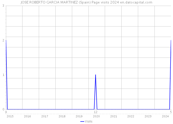 JOSE ROBERTO GARCIA MARTINEZ (Spain) Page visits 2024 