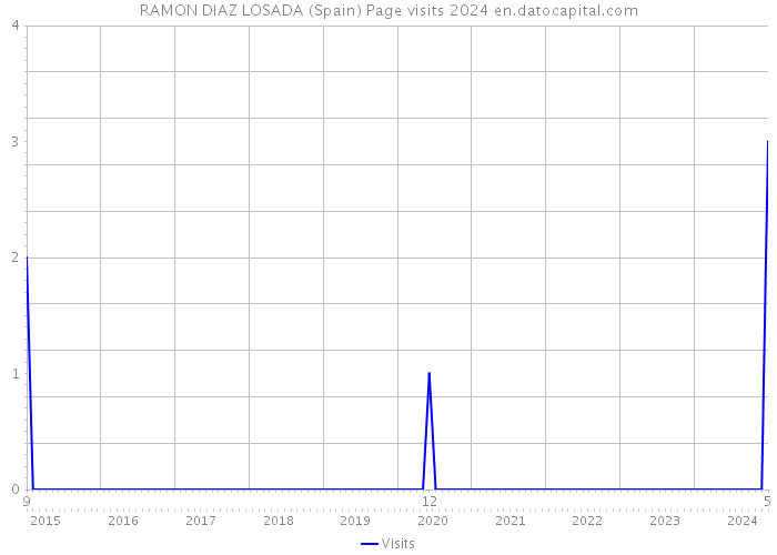 RAMON DIAZ LOSADA (Spain) Page visits 2024 