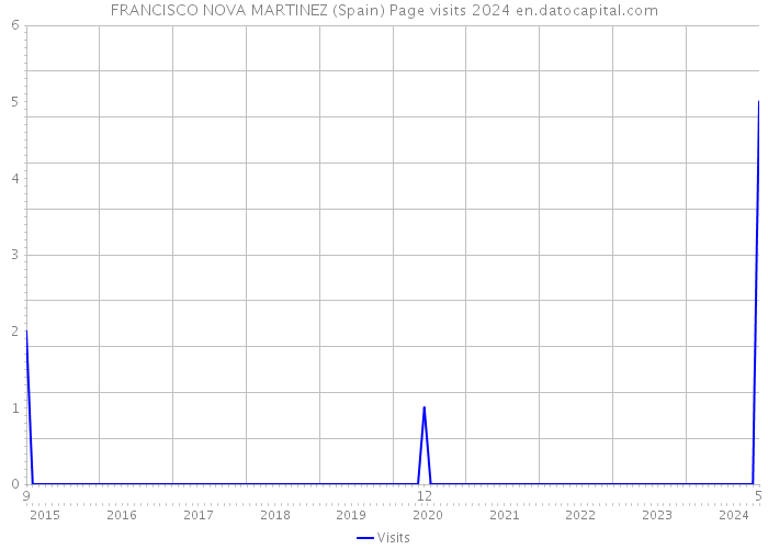FRANCISCO NOVA MARTINEZ (Spain) Page visits 2024 