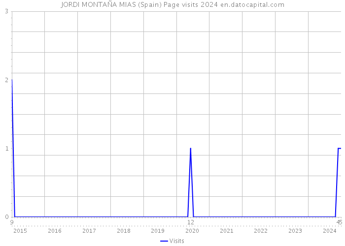 JORDI MONTAÑA MIAS (Spain) Page visits 2024 
