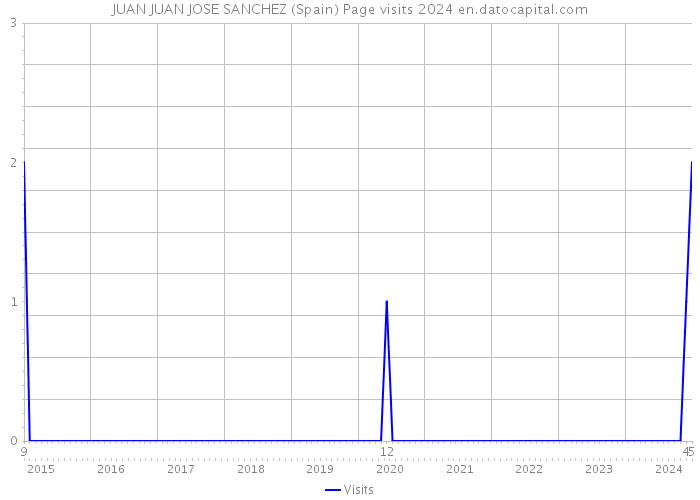 JUAN JUAN JOSE SANCHEZ (Spain) Page visits 2024 