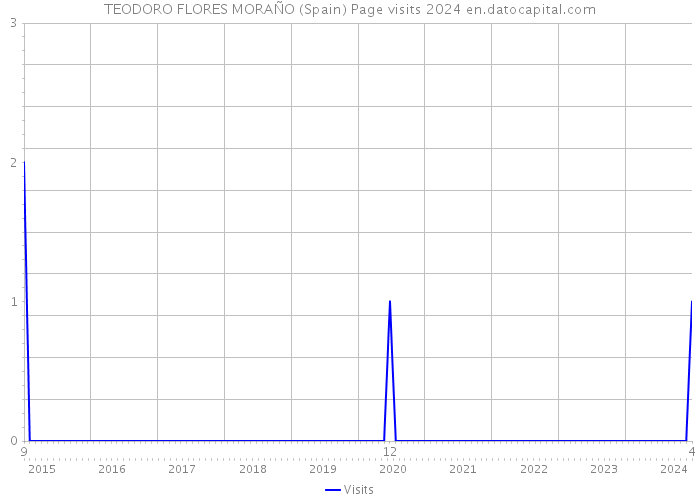 TEODORO FLORES MORAÑO (Spain) Page visits 2024 