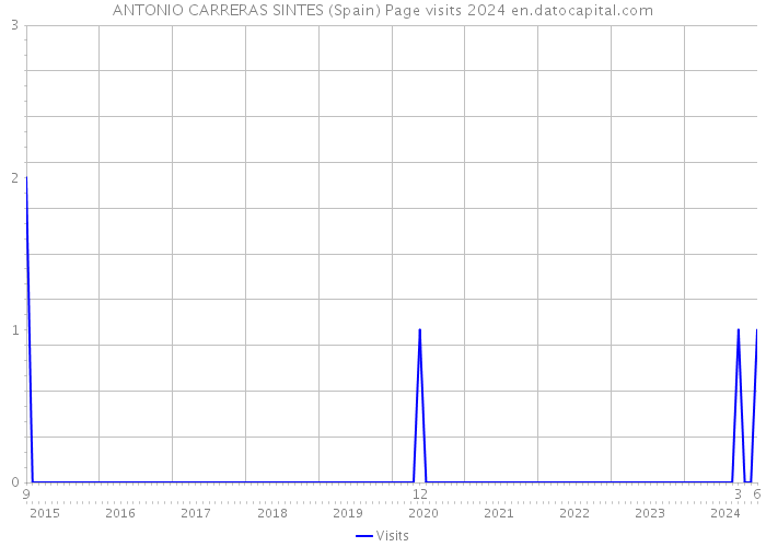 ANTONIO CARRERAS SINTES (Spain) Page visits 2024 
