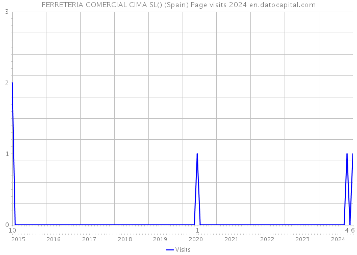 FERRETERIA COMERCIAL CIMA SL() (Spain) Page visits 2024 