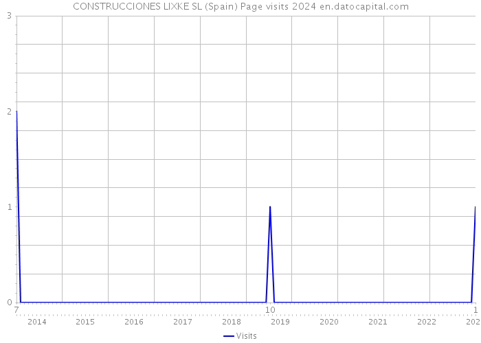 CONSTRUCCIONES LIXKE SL (Spain) Page visits 2024 