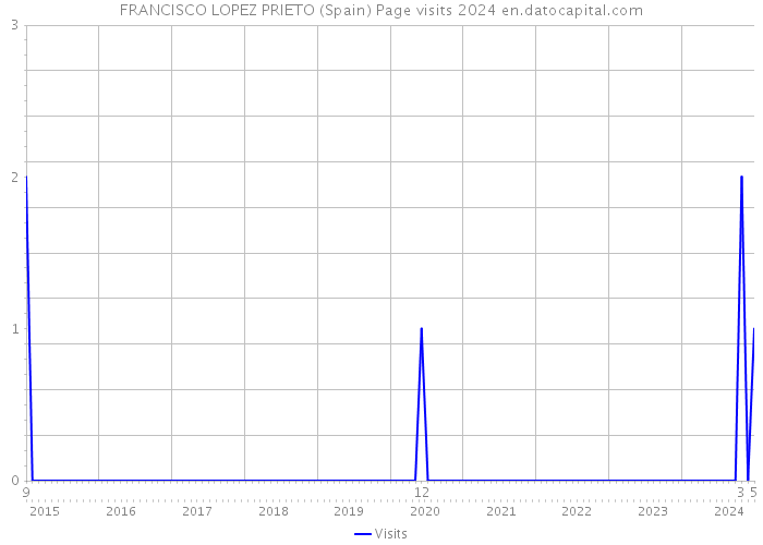 FRANCISCO LOPEZ PRIETO (Spain) Page visits 2024 