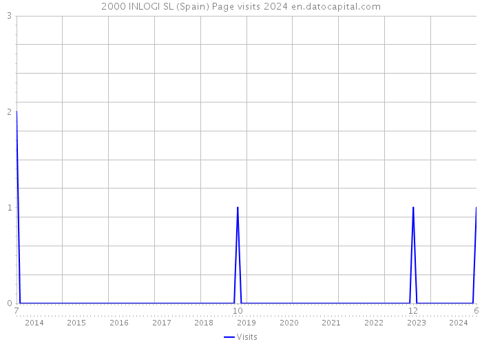 2000 INLOGI SL (Spain) Page visits 2024 