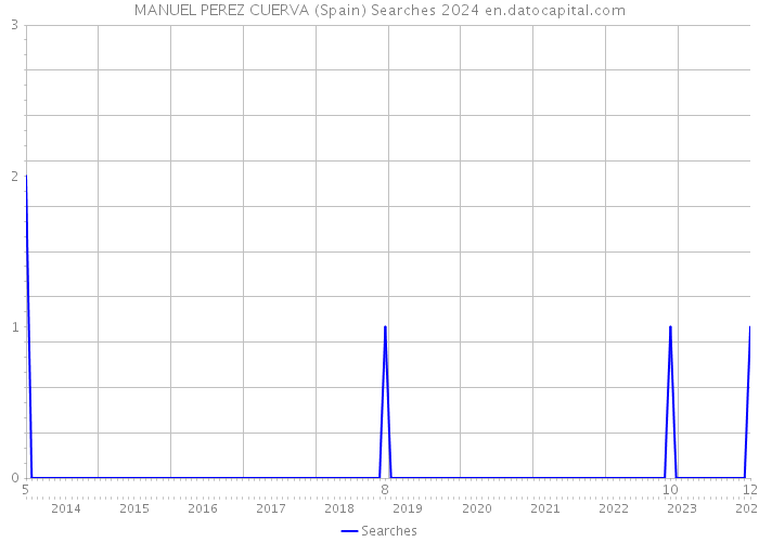 MANUEL PEREZ CUERVA (Spain) Searches 2024 