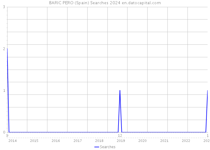 BARIC PERO (Spain) Searches 2024 