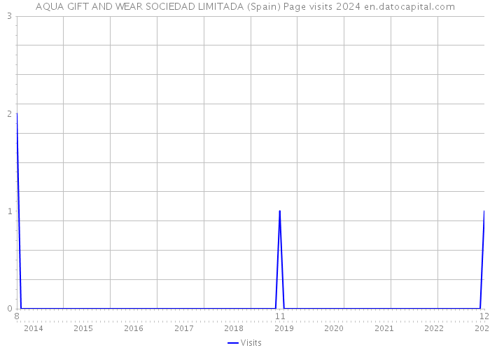 AQUA GIFT AND WEAR SOCIEDAD LIMITADA (Spain) Page visits 2024 
