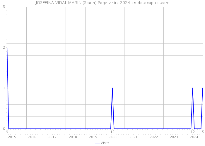 JOSEFINA VIDAL MARIN (Spain) Page visits 2024 