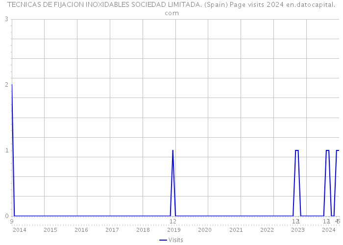 TECNICAS DE FIJACION INOXIDABLES SOCIEDAD LIMITADA. (Spain) Page visits 2024 