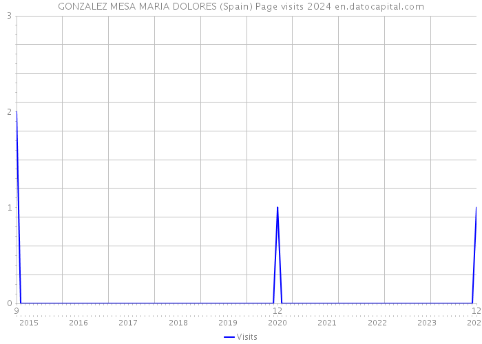 GONZALEZ MESA MARIA DOLORES (Spain) Page visits 2024 
