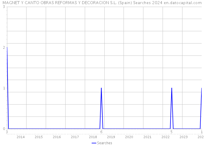 MAGNET Y CANTO OBRAS REFORMAS Y DECORACION S.L. (Spain) Searches 2024 
