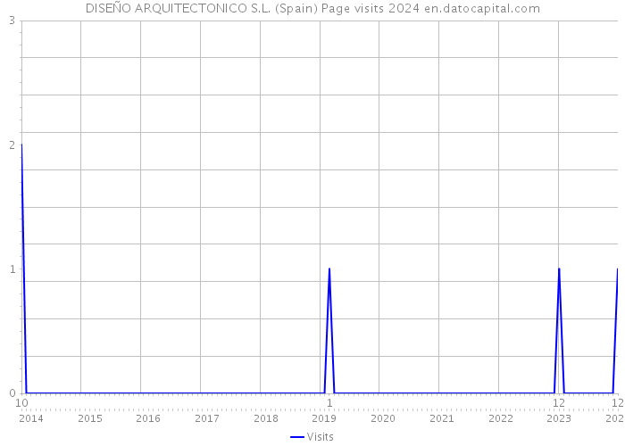 DISEÑO ARQUITECTONICO S.L. (Spain) Page visits 2024 