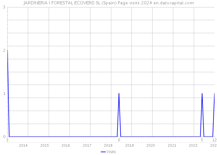 JARDINERIA I FORESTAL ECOVERD SL (Spain) Page visits 2024 