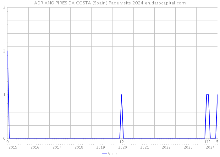 ADRIANO PIRES DA COSTA (Spain) Page visits 2024 