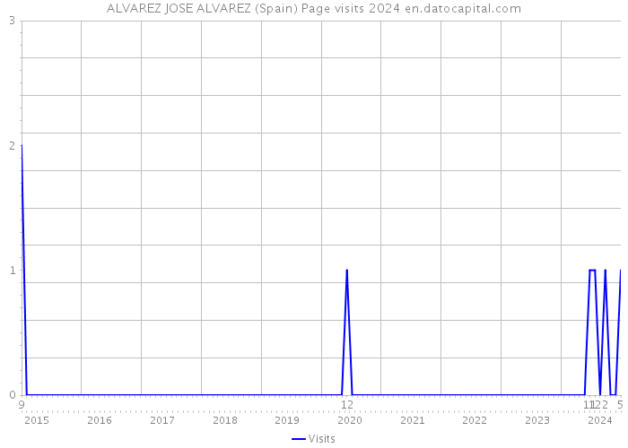 ALVAREZ JOSE ALVAREZ (Spain) Page visits 2024 