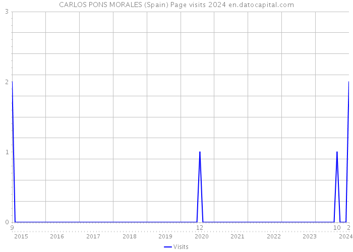 CARLOS PONS MORALES (Spain) Page visits 2024 