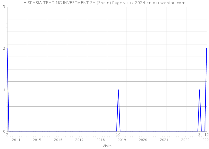 HISPASIA TRADING INVESTMENT SA (Spain) Page visits 2024 