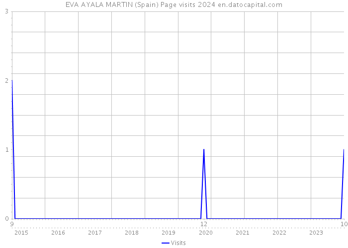 EVA AYALA MARTIN (Spain) Page visits 2024 