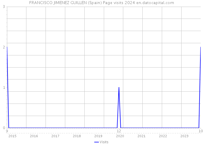 FRANCISCO JIMENEZ GUILLEN (Spain) Page visits 2024 