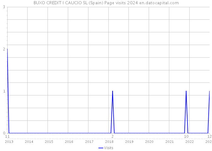 BUXO CREDIT I CAUCIO SL (Spain) Page visits 2024 