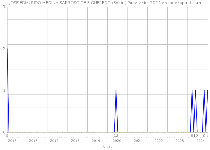 JOSE EDMUNDO MEDINA BARROSO DE FIGUEREDO (Spain) Page visits 2024 
