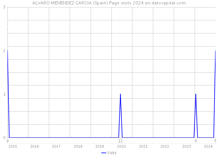 ALVARO MENENDEZ GARCIA (Spain) Page visits 2024 