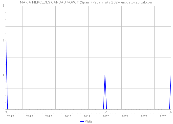 MARIA MERCEDES CANDAU VORCY (Spain) Page visits 2024 