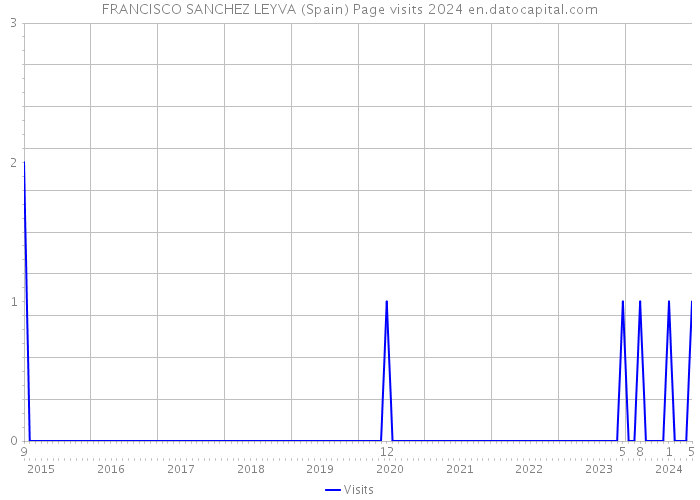 FRANCISCO SANCHEZ LEYVA (Spain) Page visits 2024 