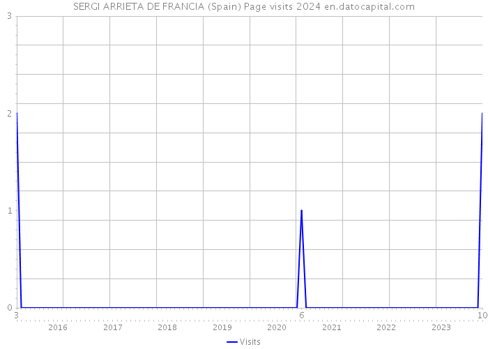 SERGI ARRIETA DE FRANCIA (Spain) Page visits 2024 