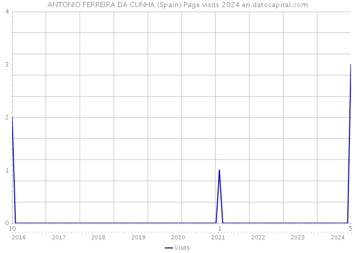 ANTONIO FERREIRA DA CUNHA (Spain) Page visits 2024 