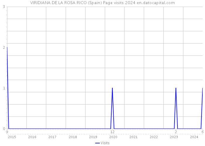 VIRIDIANA DE LA ROSA RICO (Spain) Page visits 2024 